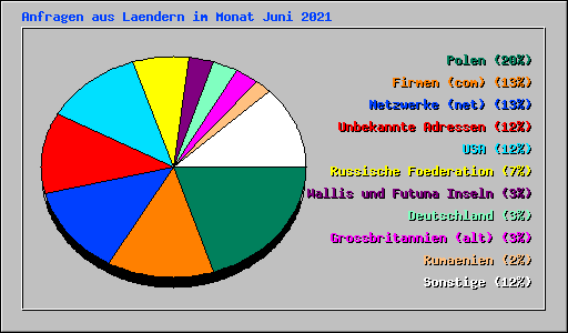 Anfragen aus Laendern im Monat Juni 2021
