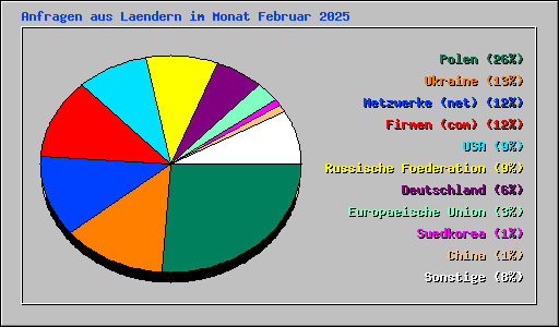 Anfragen aus Laendern im Monat Februar 2025