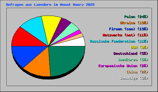 Anfragen aus Laendern im Monat Maerz 2025