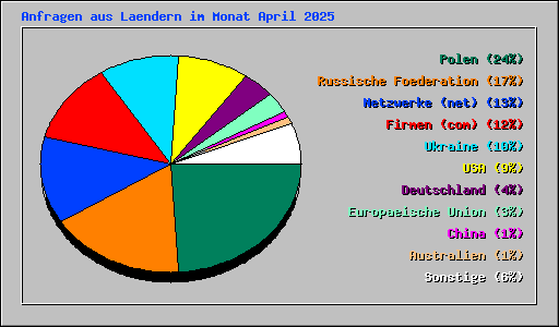 Anfragen aus Laendern im Monat April 2025