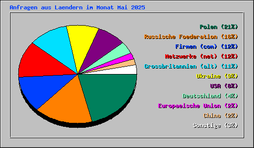 Anfragen aus Laendern im Monat Mai 2025