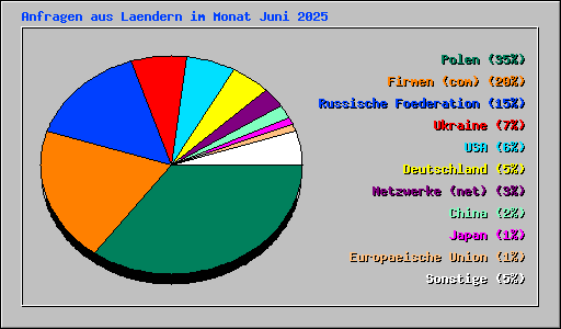 Anfragen aus Laendern im Monat Juni 2025