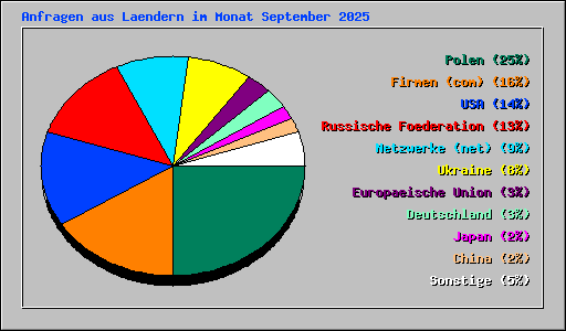 Anfragen aus Laendern im Monat September 2025