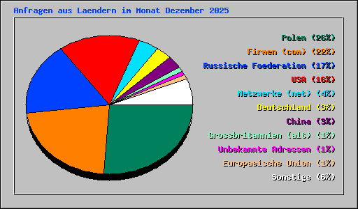 Anfragen aus Laendern im Monat Dezember 2025