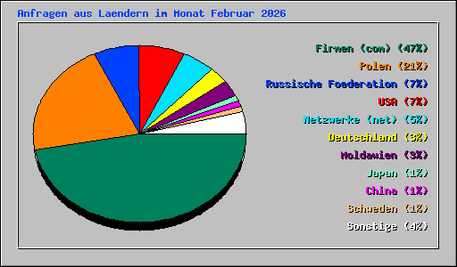 Anfragen aus Laendern im Monat Februar 2026