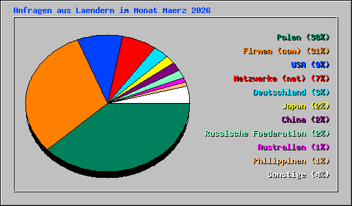 Anfragen aus Laendern im Monat Maerz 2026