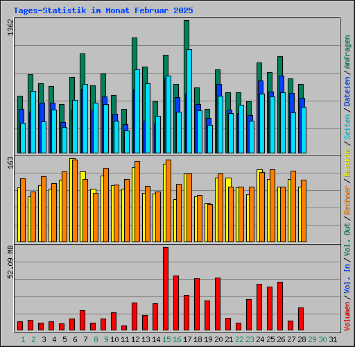 Tages-Statistik im Monat Februar 2025
