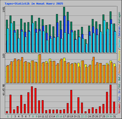 Tages-Statistik im Monat Maerz 2025