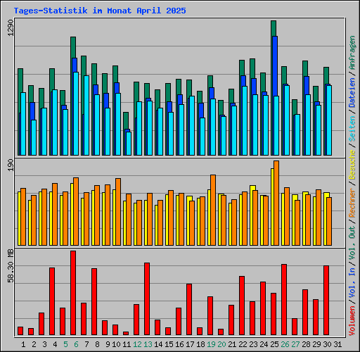 Tages-Statistik im Monat April 2025