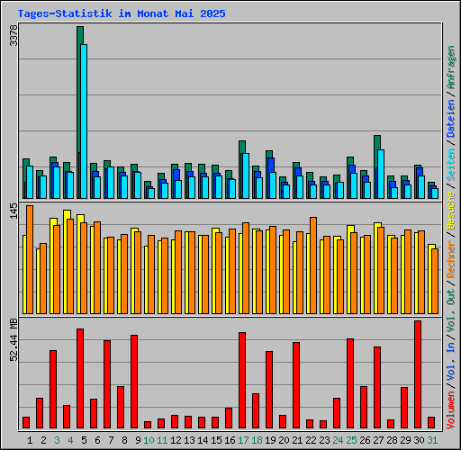 Tages-Statistik im Monat Mai 2025