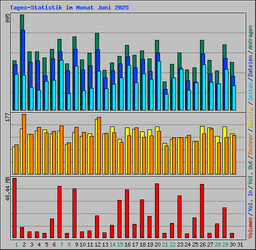 Tages-Statistik im Monat Juni 2025