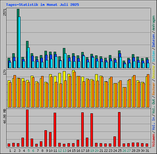 Tages-Statistik im Monat Juli 2025