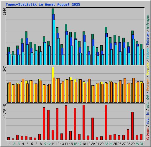 Tages-Statistik im Monat August 2025