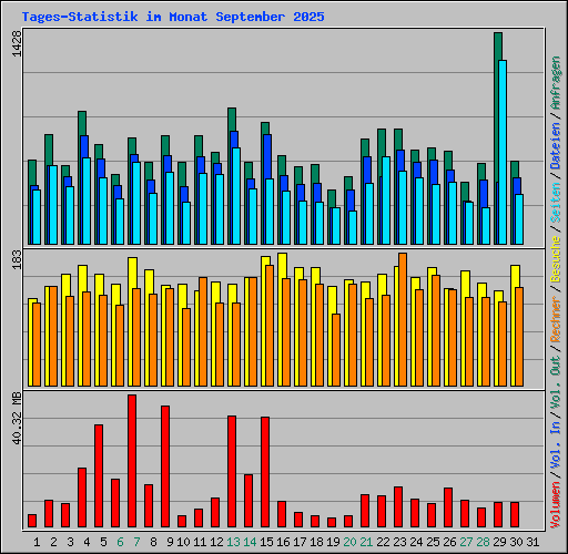 Tages-Statistik im Monat September 2025