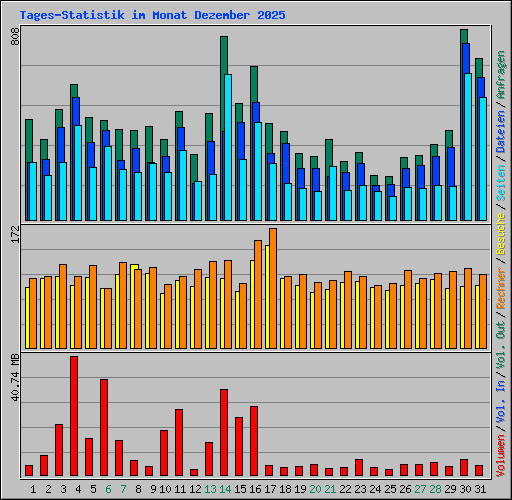 Tages-Statistik im Monat Dezember 2025