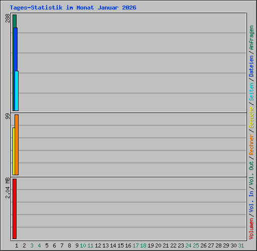 Tages-Statistik im Monat Januar 2026