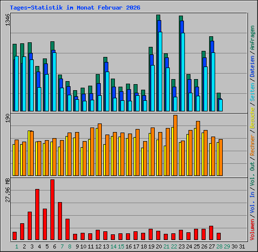 Tages-Statistik im Monat Februar 2026