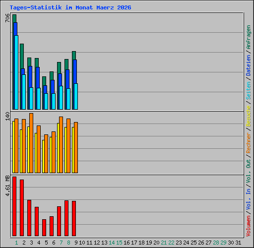 Tages-Statistik im Monat Maerz 2026