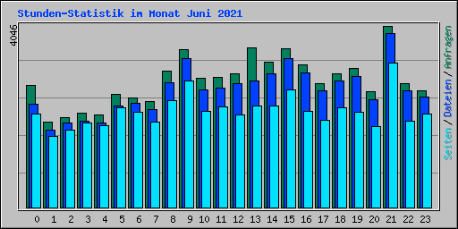 Stunden-Statistik im Monat Juni 2021