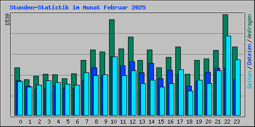 Stunden-Statistik im Monat Februar 2025