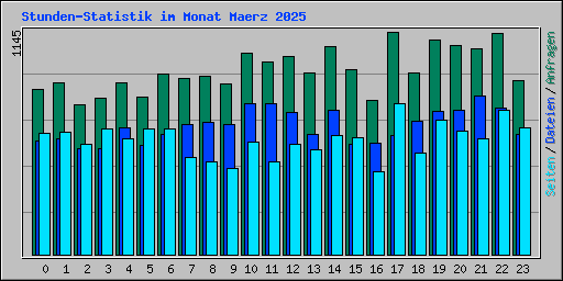 Stunden-Statistik im Monat Maerz 2025