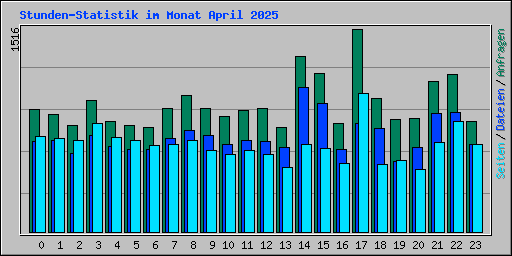 Stunden-Statistik im Monat April 2025
