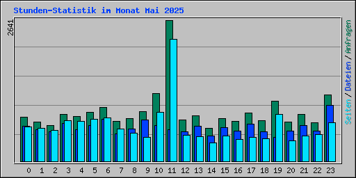 Stunden-Statistik im Monat Mai 2025