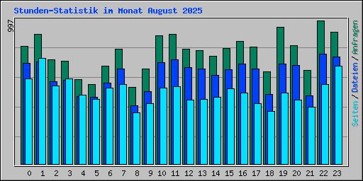 Stunden-Statistik im Monat August 2025