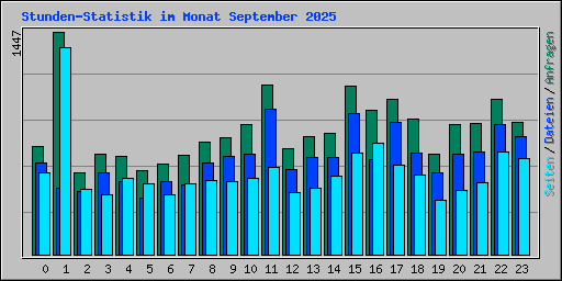 Stunden-Statistik im Monat September 2025