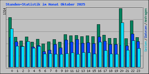 Stunden-Statistik im Monat Oktober 2025