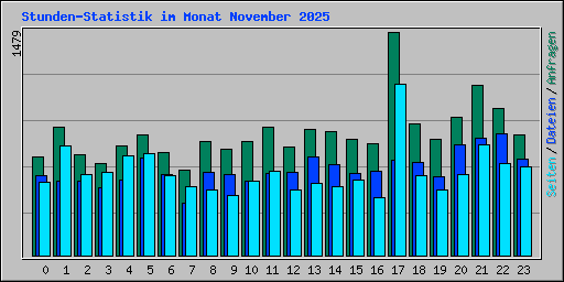 Stunden-Statistik im Monat November 2025