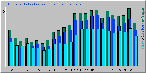 Stunden-Statistik im Monat Februar 2026