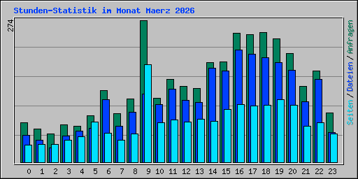 Stunden-Statistik im Monat Maerz 2026