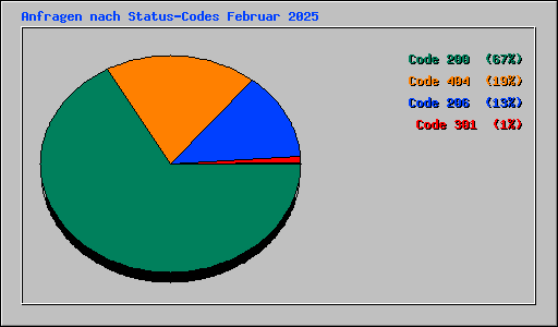 Anfragen nach Status-Codes Februar 2025