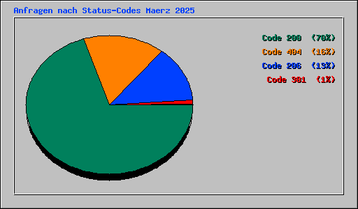 Anfragen nach Status-Codes Maerz 2025