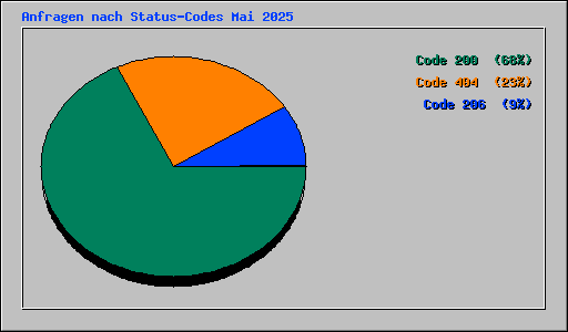 Anfragen nach Status-Codes Mai 2025