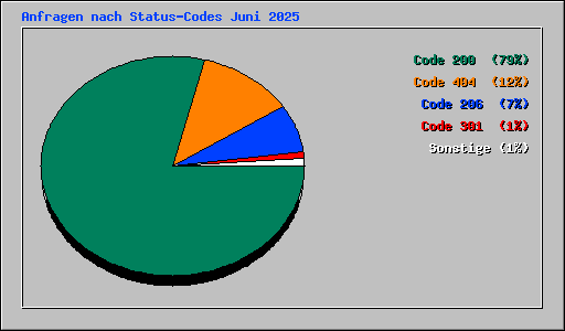 Anfragen nach Status-Codes Juni 2025