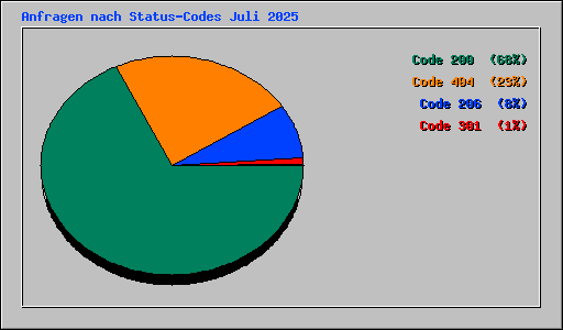Anfragen nach Status-Codes Juli 2025