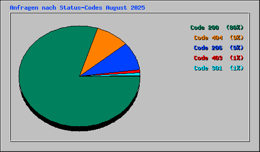 Anfragen nach Status-Codes August 2025
