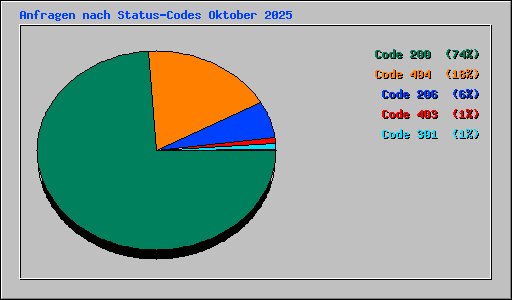 Anfragen nach Status-Codes Oktober 2025