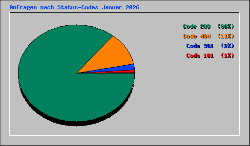 Anfragen nach Status-Codes Januar 2026