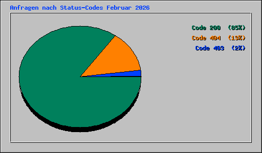 Anfragen nach Status-Codes Februar 2026