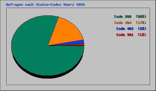 Anfragen nach Status-Codes Maerz 2026