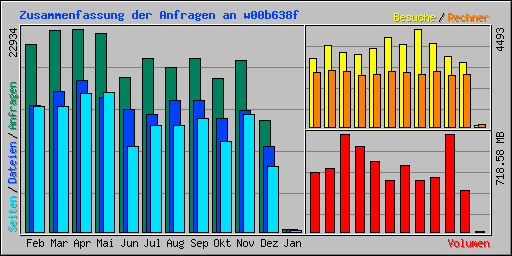 Zusammenfassung der Anfragen an w00b638f